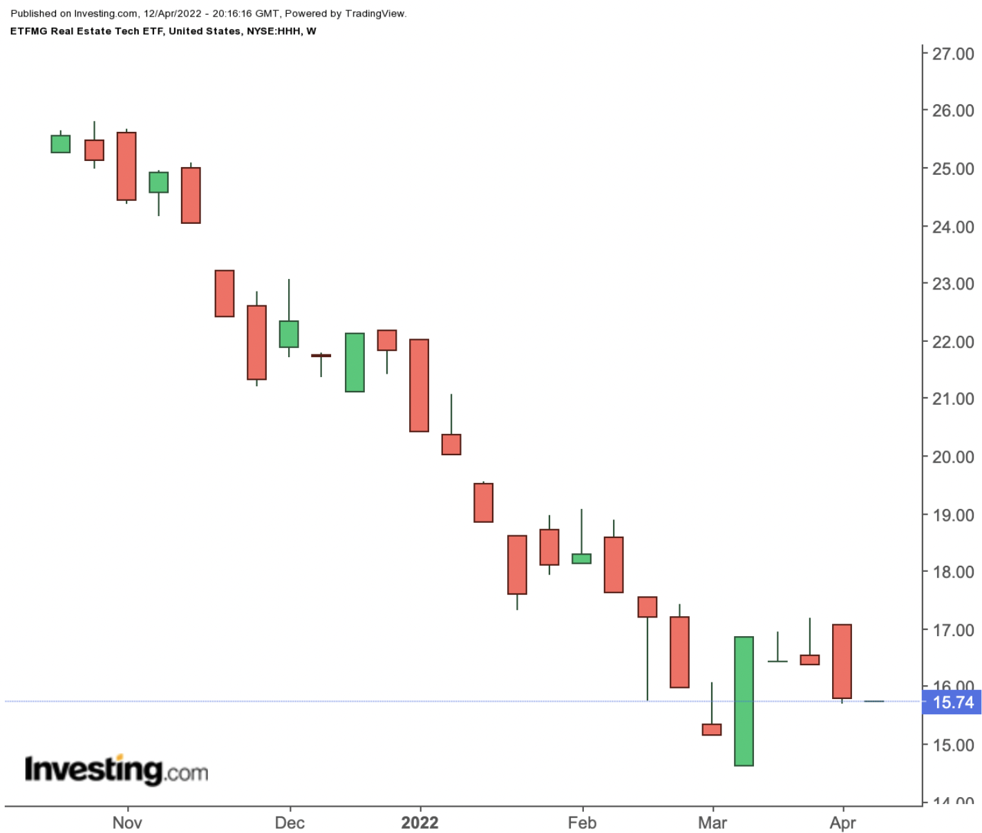 HHH weekly Chart