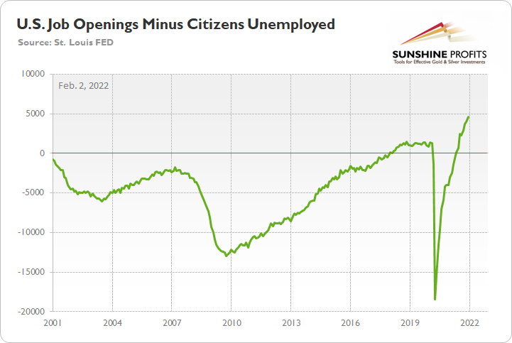 US Jobs Opening Minus Citizens Unemployed