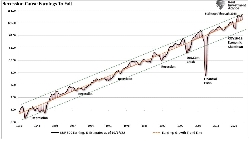 Earnings Long-Term Trend Vs Recessions