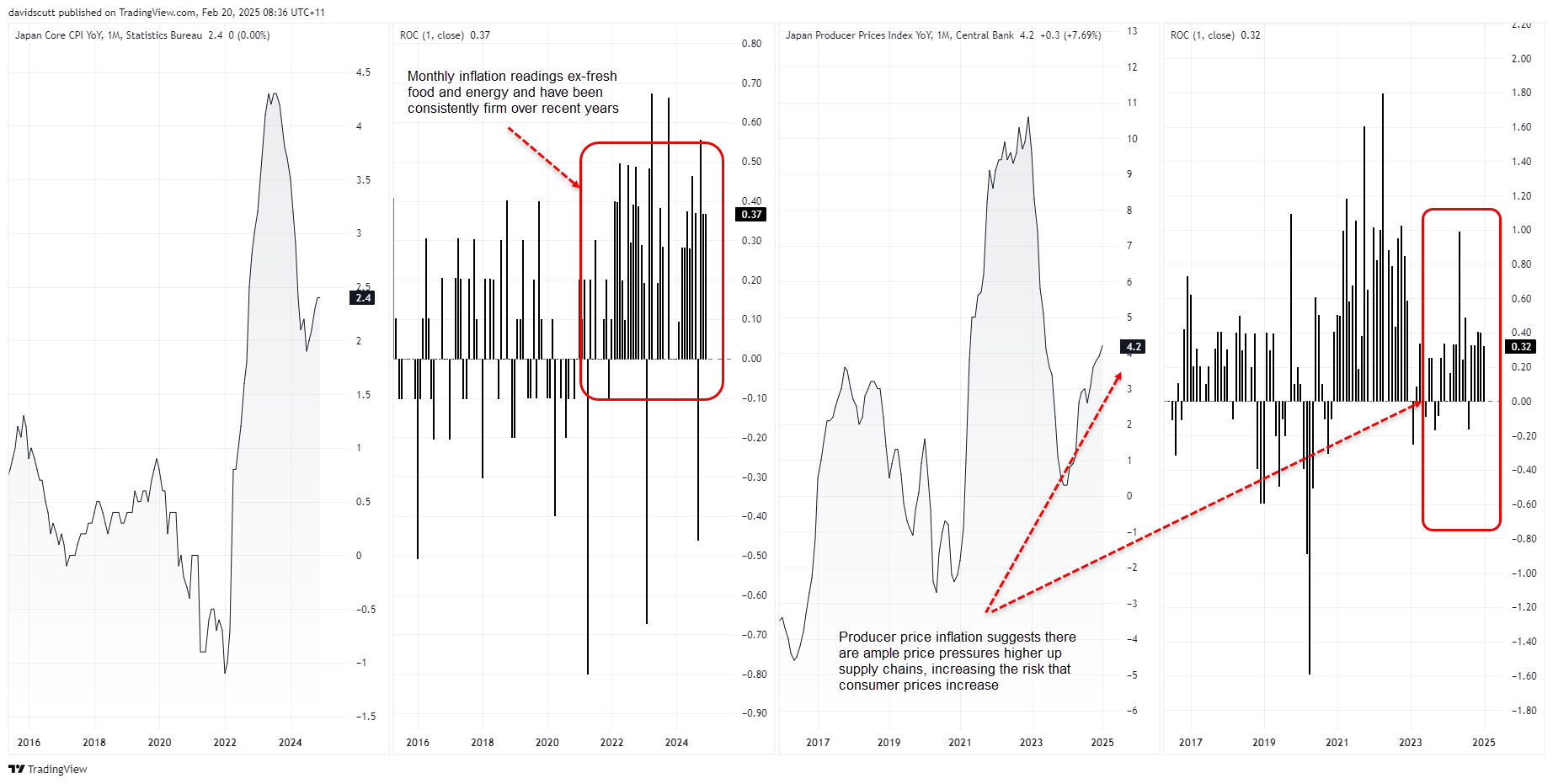 Japan Core Inflation YoY