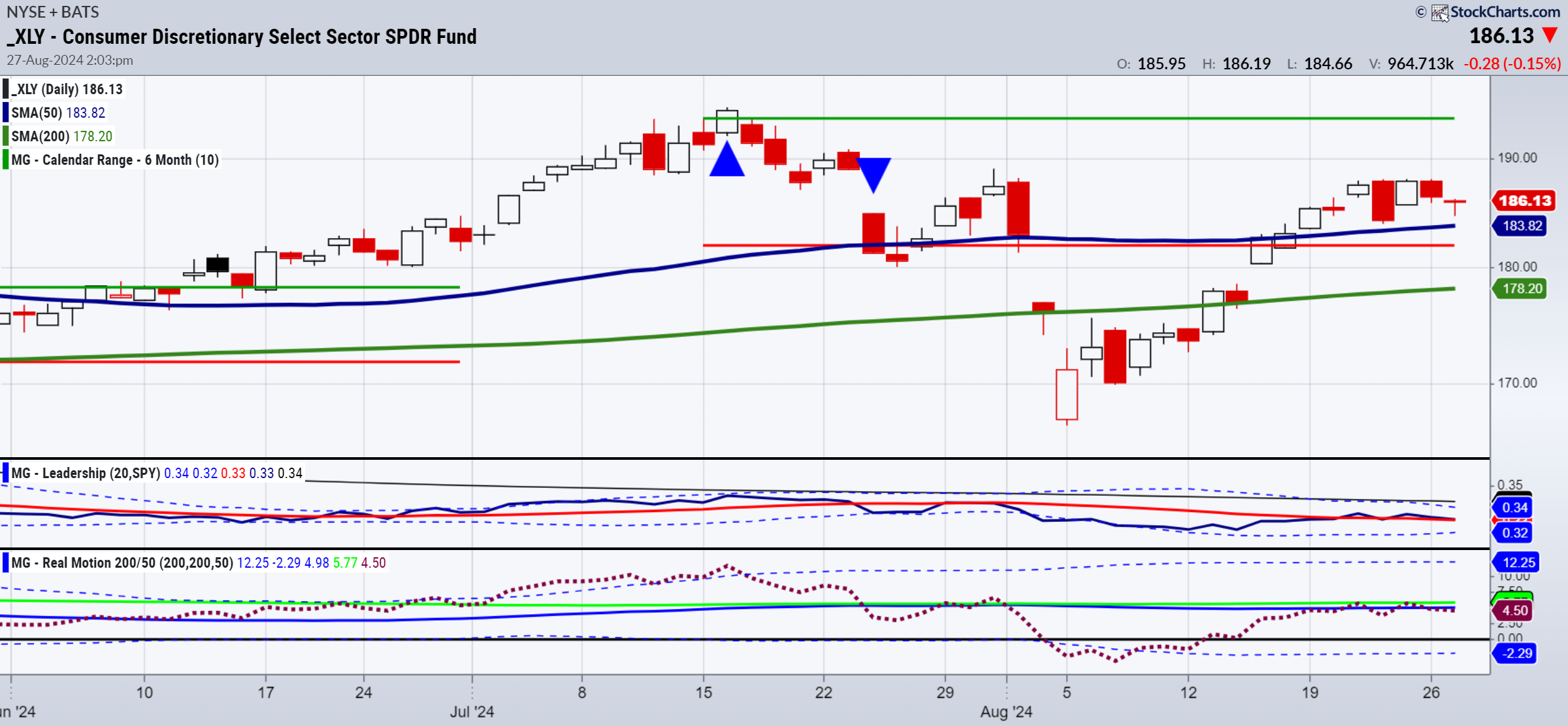 XLY-Daily Chart