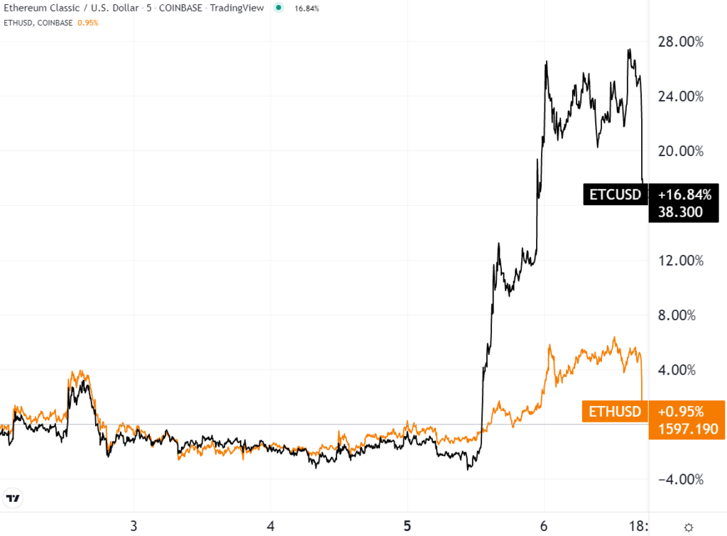 Year-To-Date, ETC Has Outperformed ETH By +66%