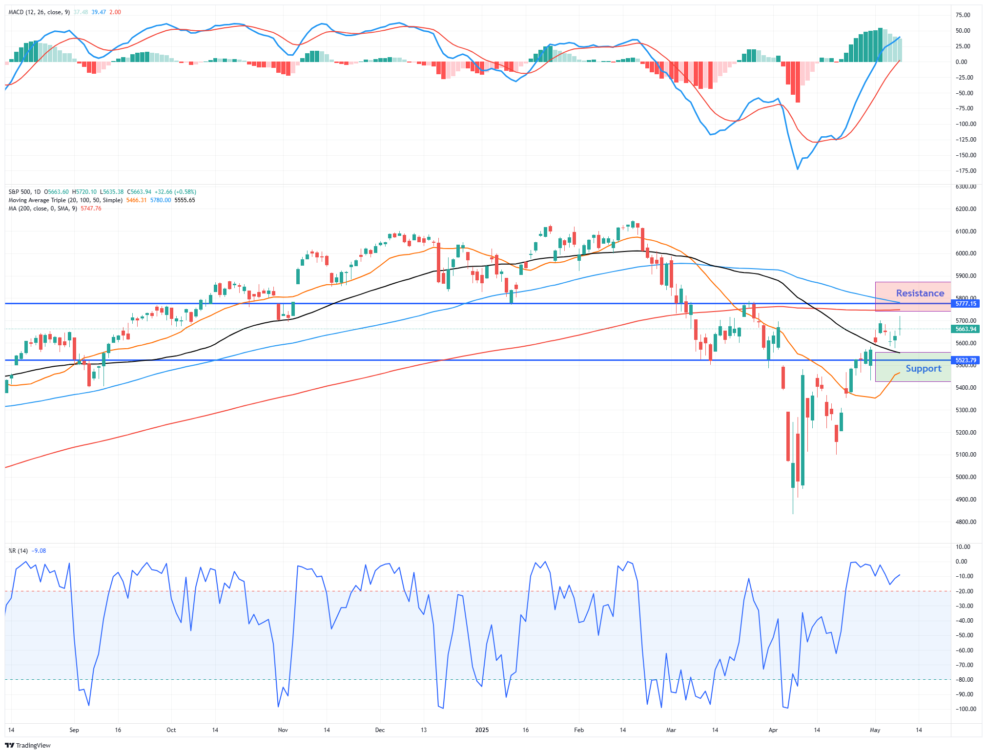 S&P 500-Daily Chart