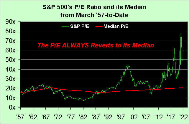 S&P 500 P/E Ratio & Its Median