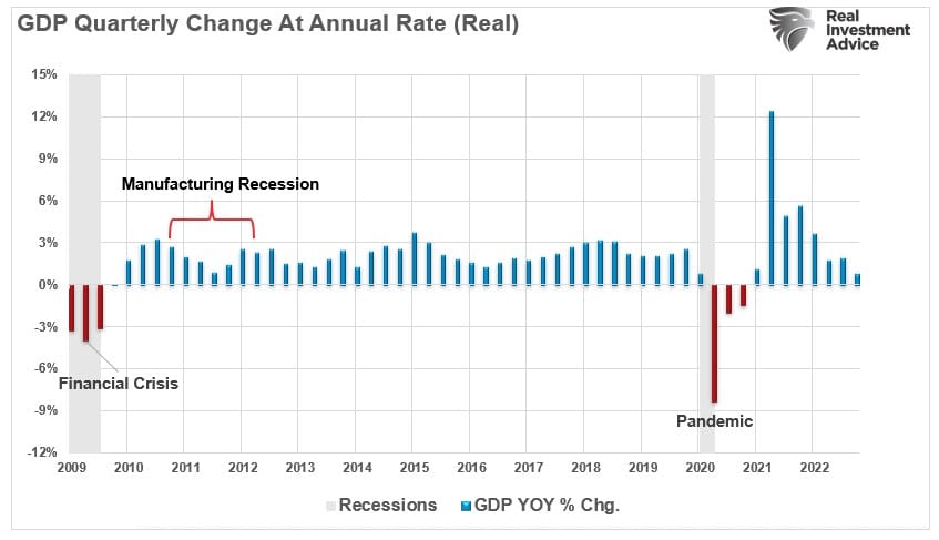 GDP Quarterly Real 2009-To-Present