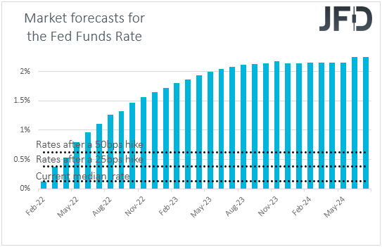 Fed funds futures market expectations on US interest rates