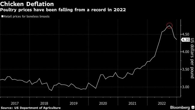 Pilgrim’s Pride Surges as Consumers Swap Beef for Cheap Chicken