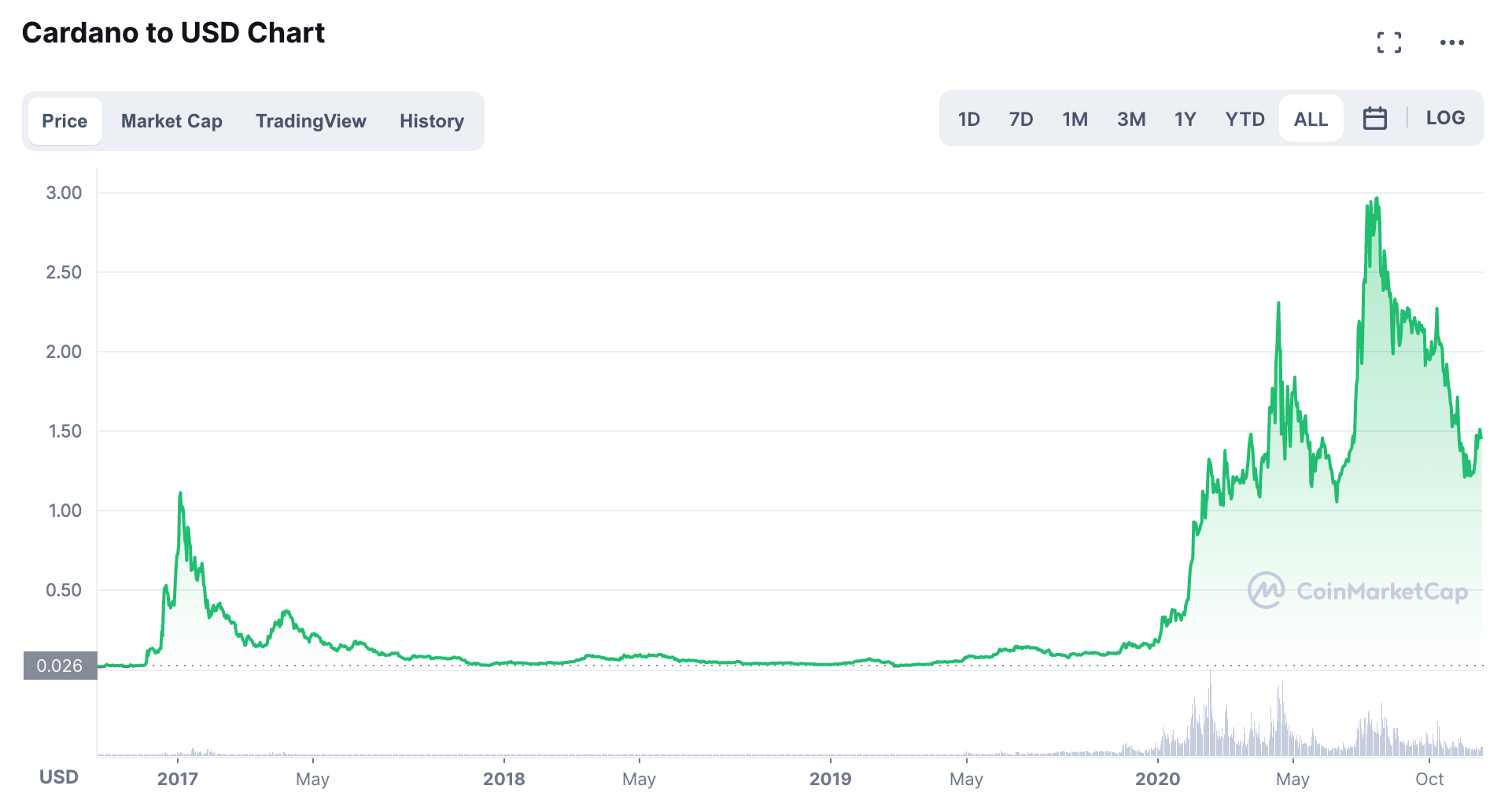 ADA/USD Chart