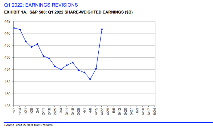 Earnings Revisions: Net Income