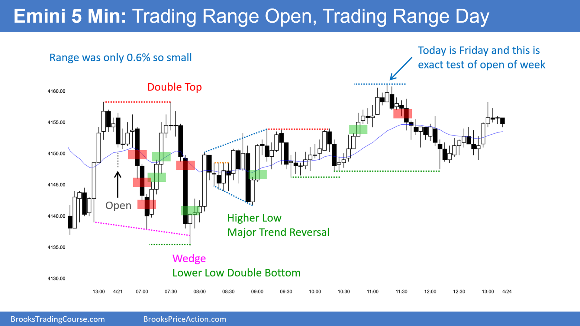 SP500-Emini-5-Min Chart