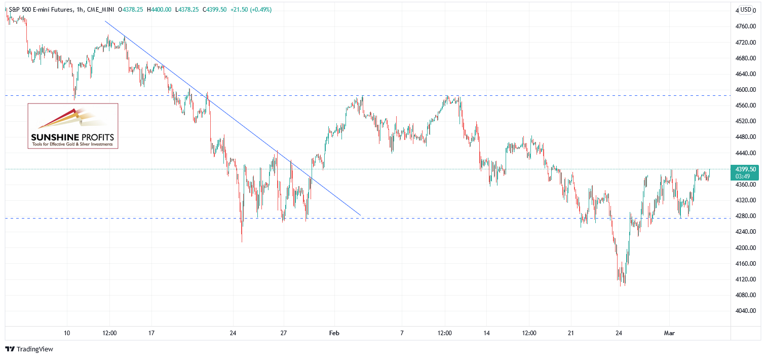 S&P 500 Futures 1-Hour Chart