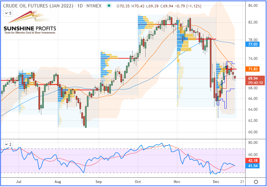 WTI Futures Daily Chart.