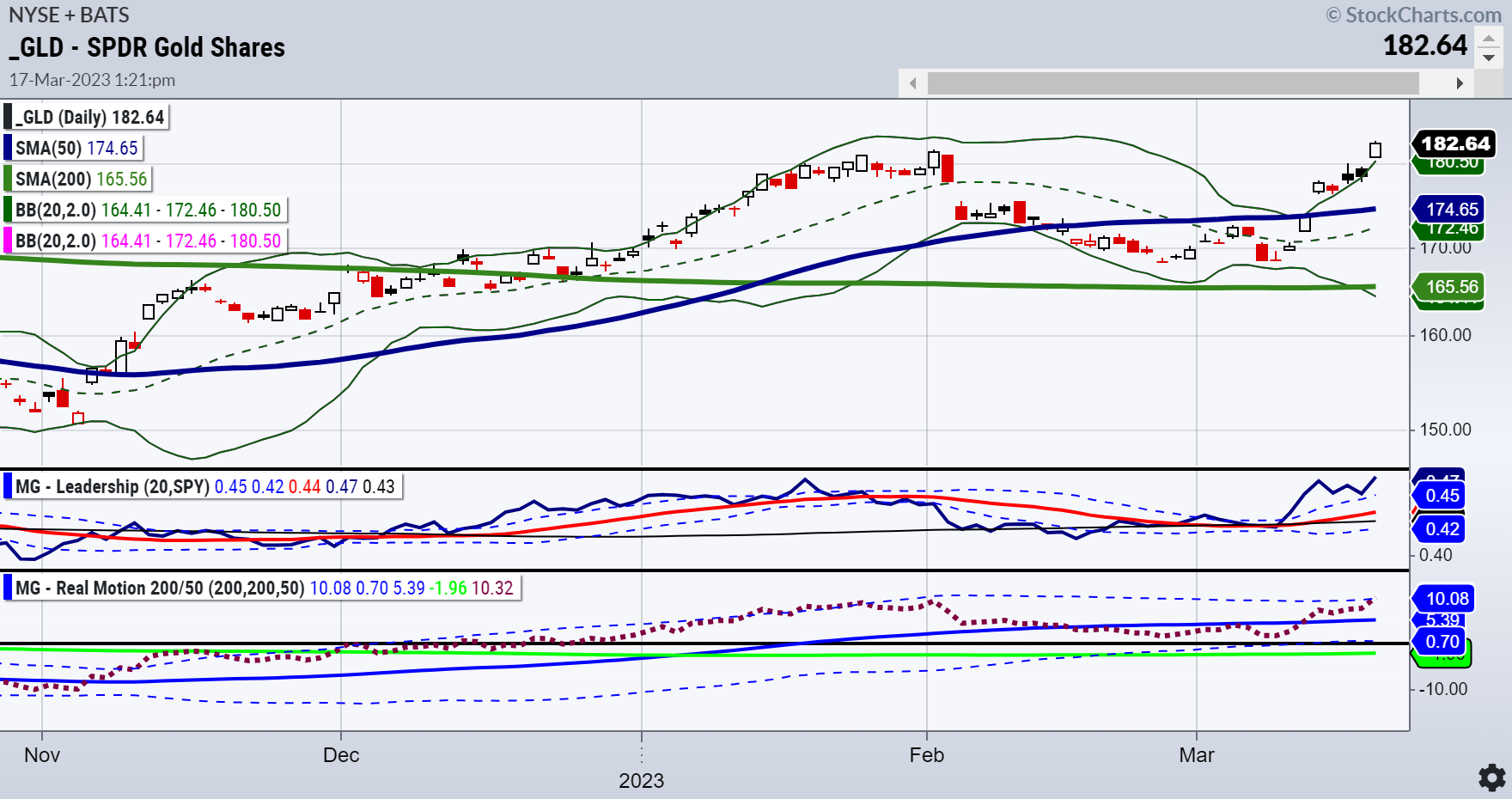 GLD-แผนภูมิรายวัน