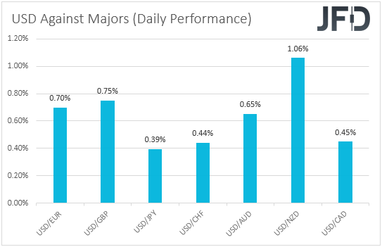 USD performance major currencies.