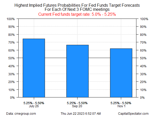 Futures Probabilities for Fed Funds