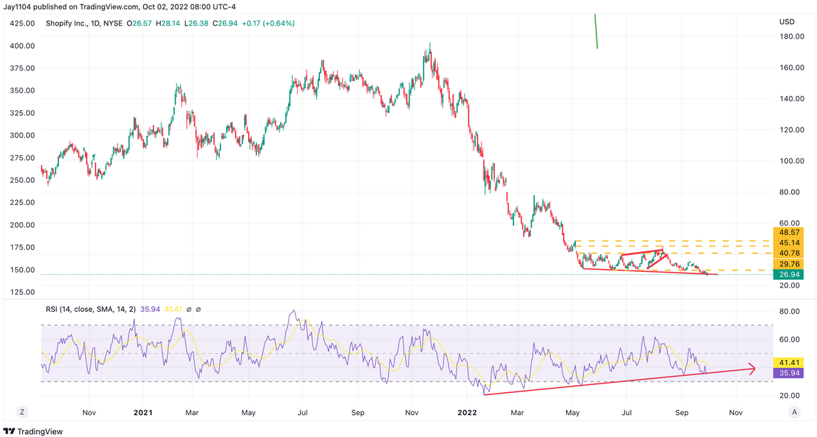 Shopify Daily Chart