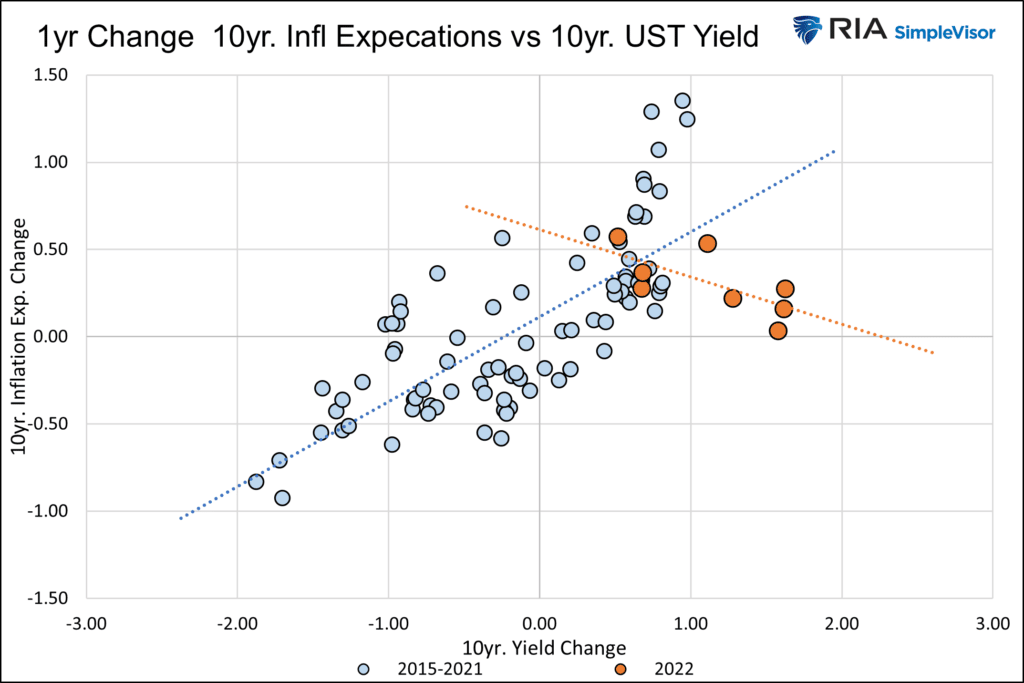 1 Yr Change 10 Yr Inflation Expectations Vs 10 Yr Yield