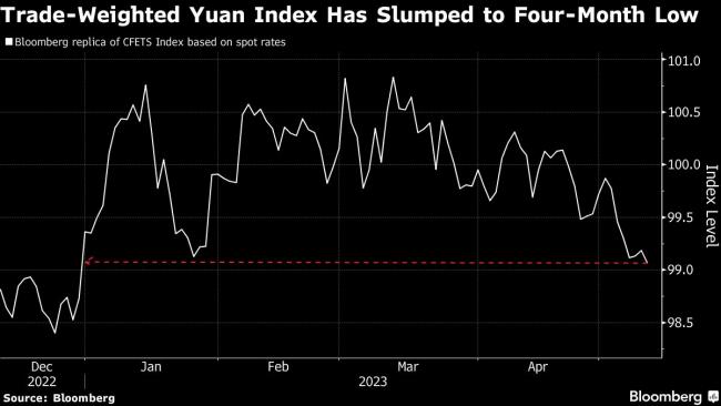 Yuan Primed for Losses on Uneven Recovery, Political Tensions