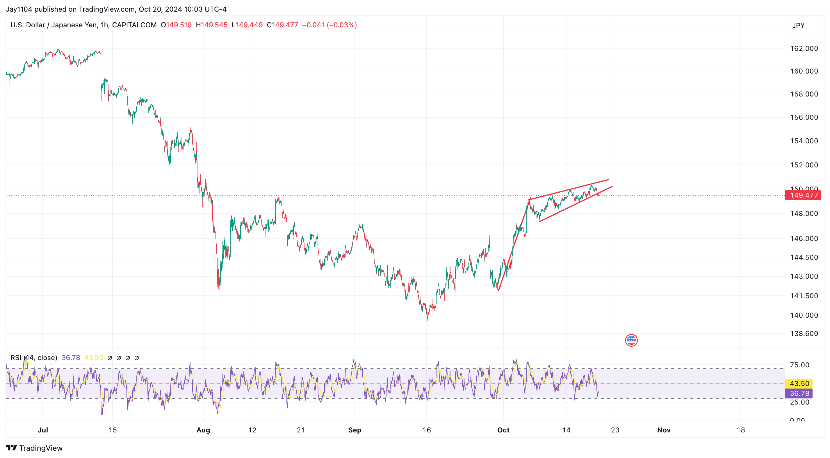 USD/JPY-1-Hr Chart