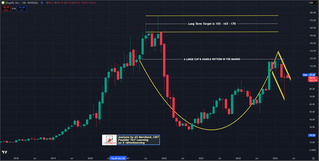 Shopify Monthly Candlestick Chart