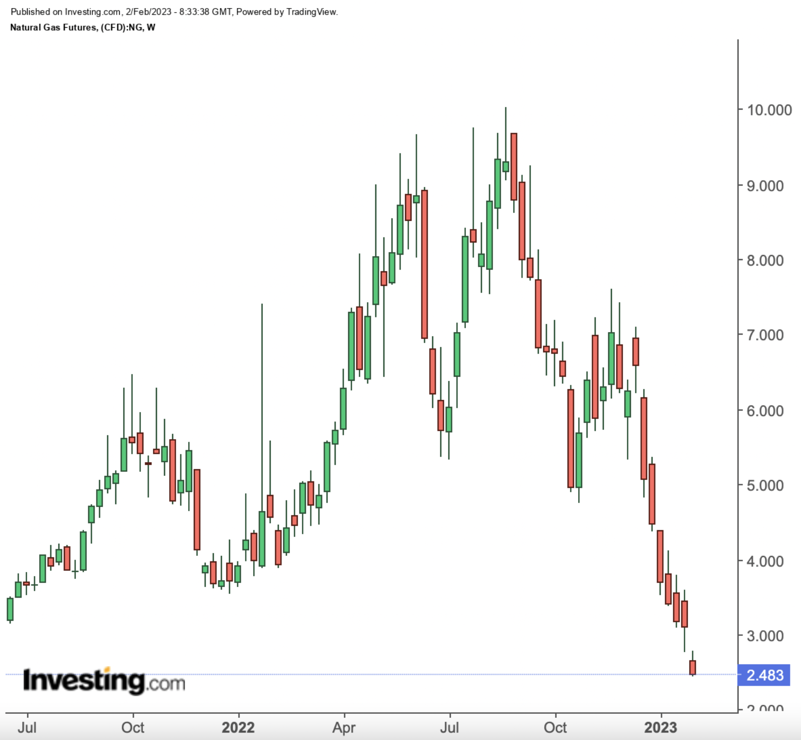 Natural Gas Weekly Chart