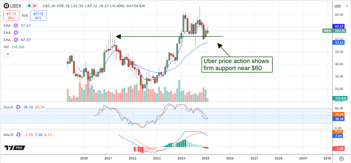 Uber Price Chart