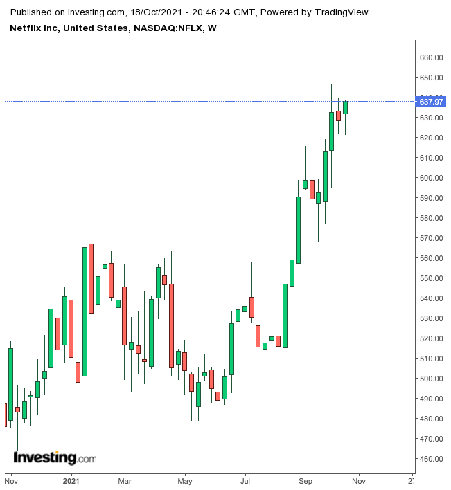 Netflix Weekly Chart.