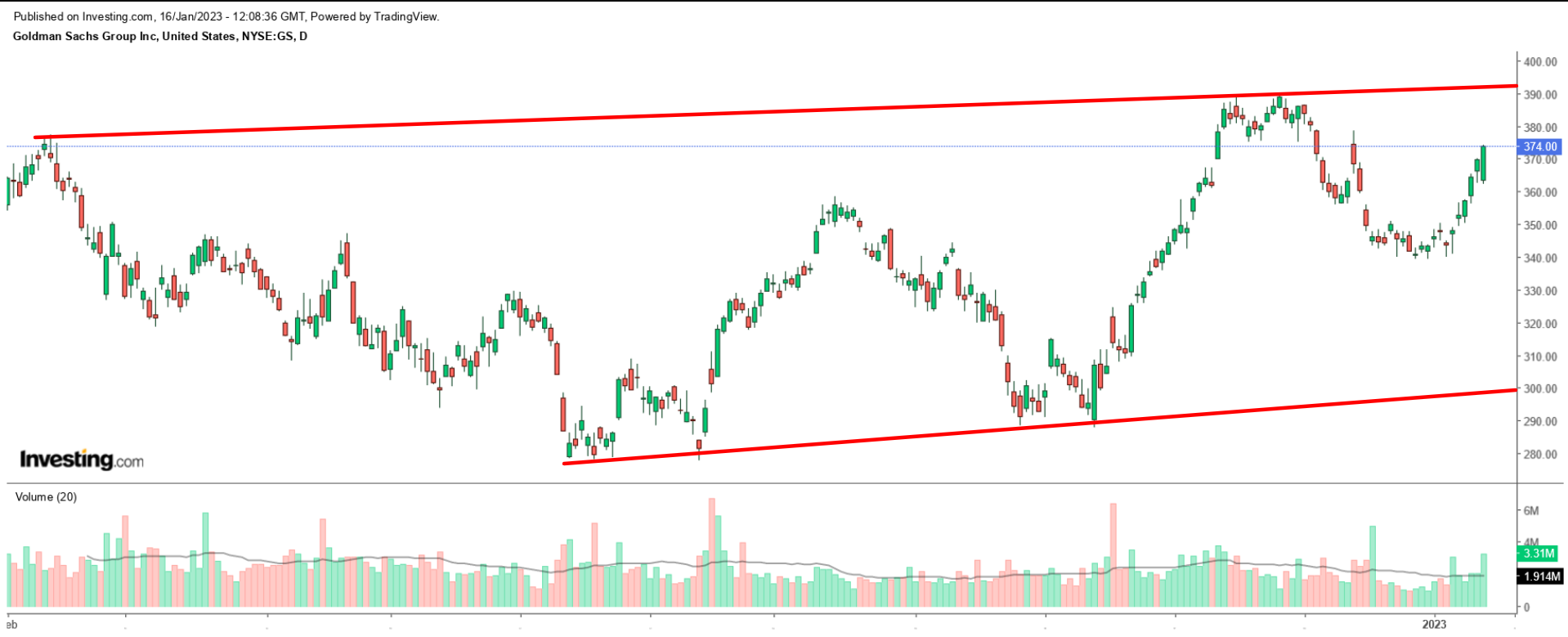 Goldman Sachs Daily Chart