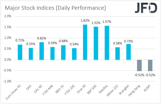 Major global stock indices performance