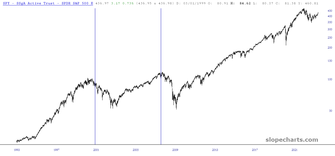 SPY Chart