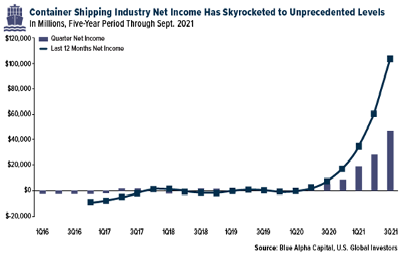 Container Shipping Industry Net Income