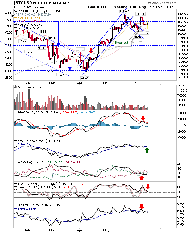 BTC/USD-Daily Chart