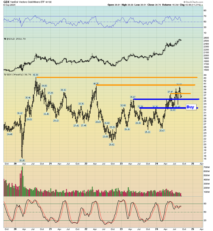 GDX Weekly Chart