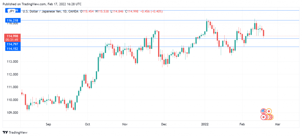 USD/JPY Daily Chart