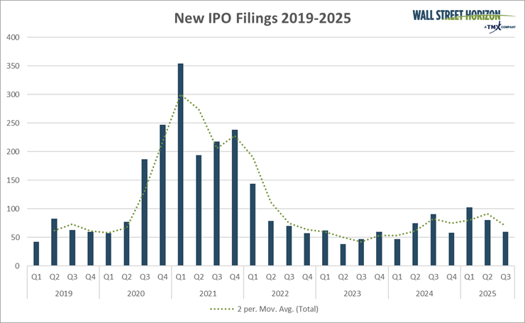 New IPO Filings 2019-2025