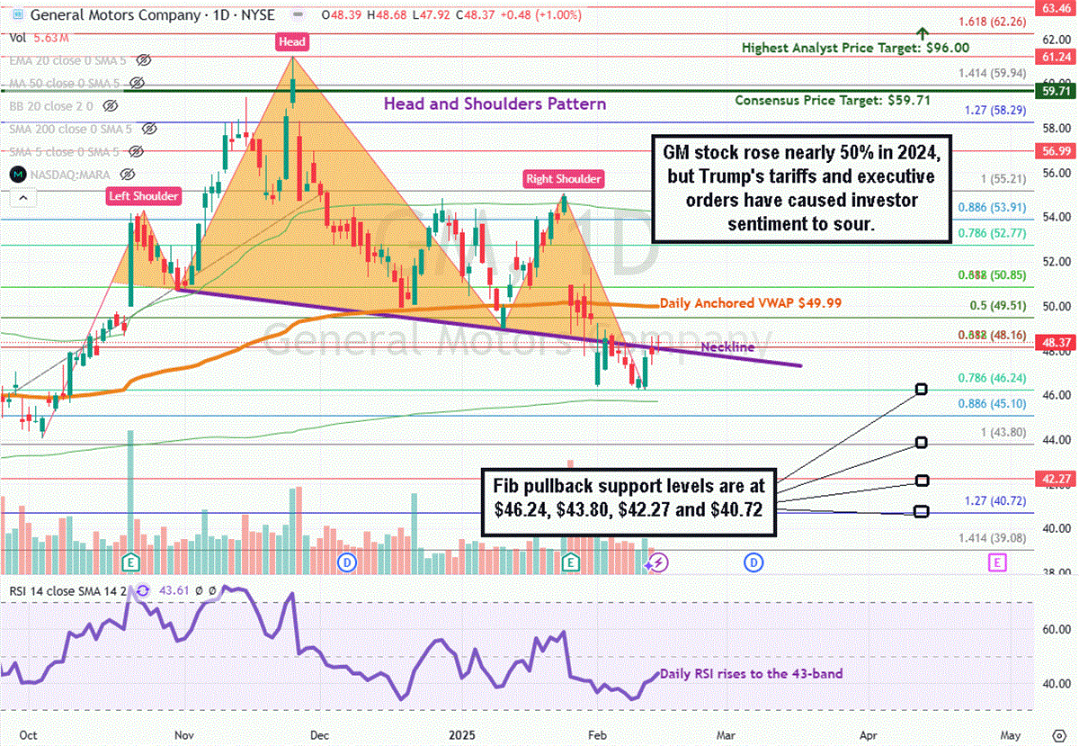 GM Price Chart