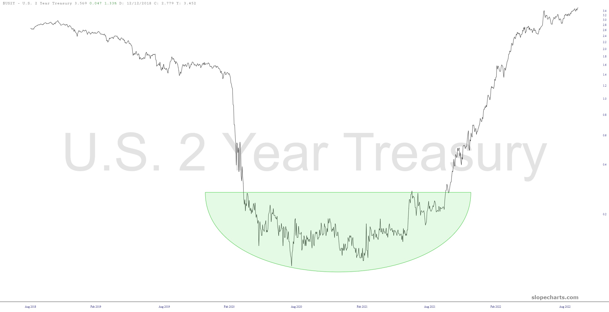 US 2-Yr Treasury Chart