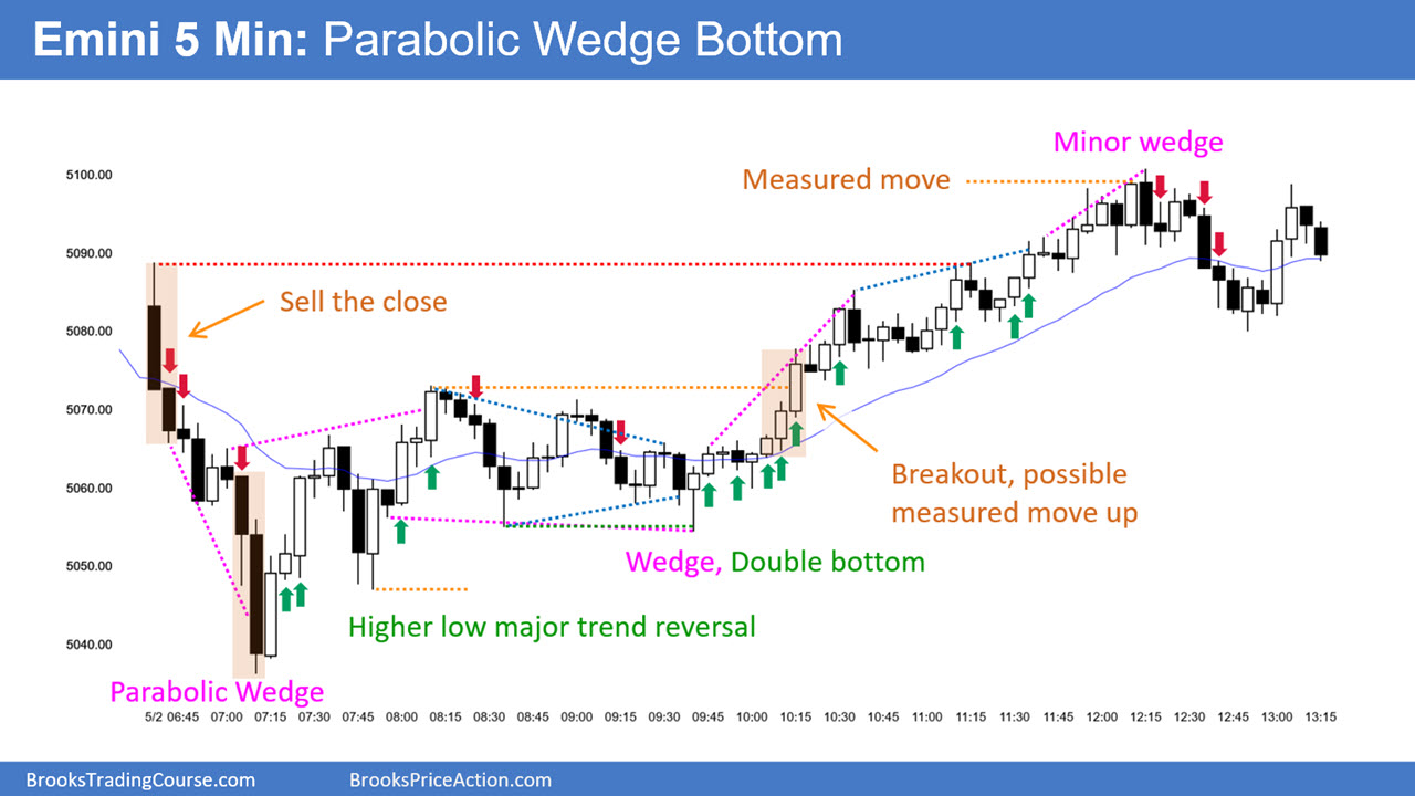 S&P 500 Emini 5-Minute Chart