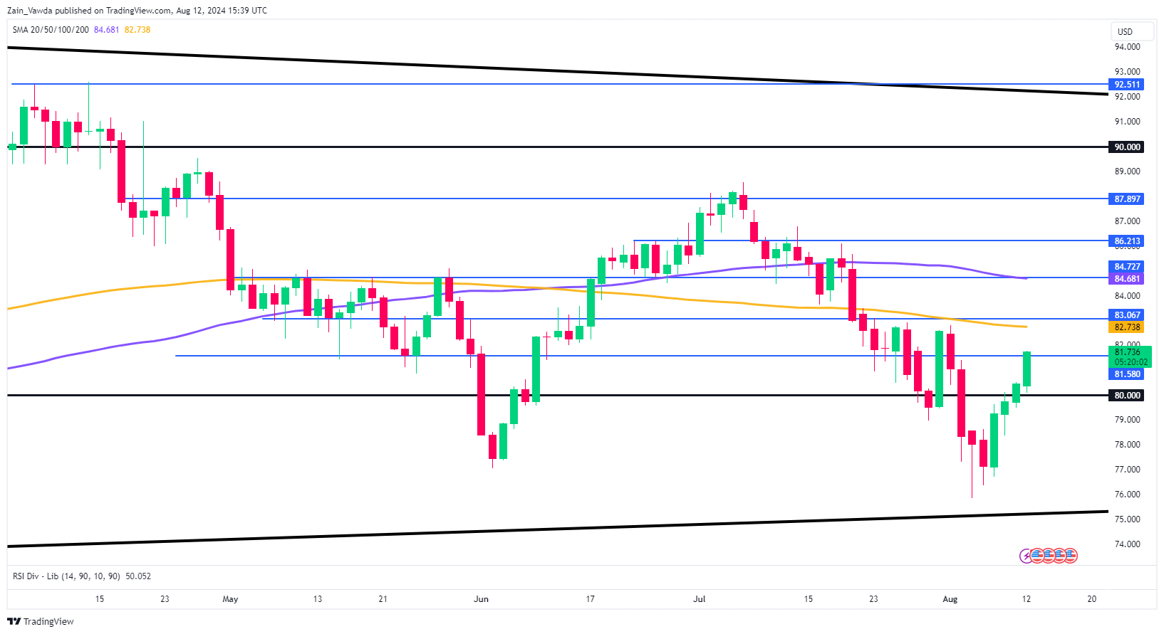 Brent Oil Chart