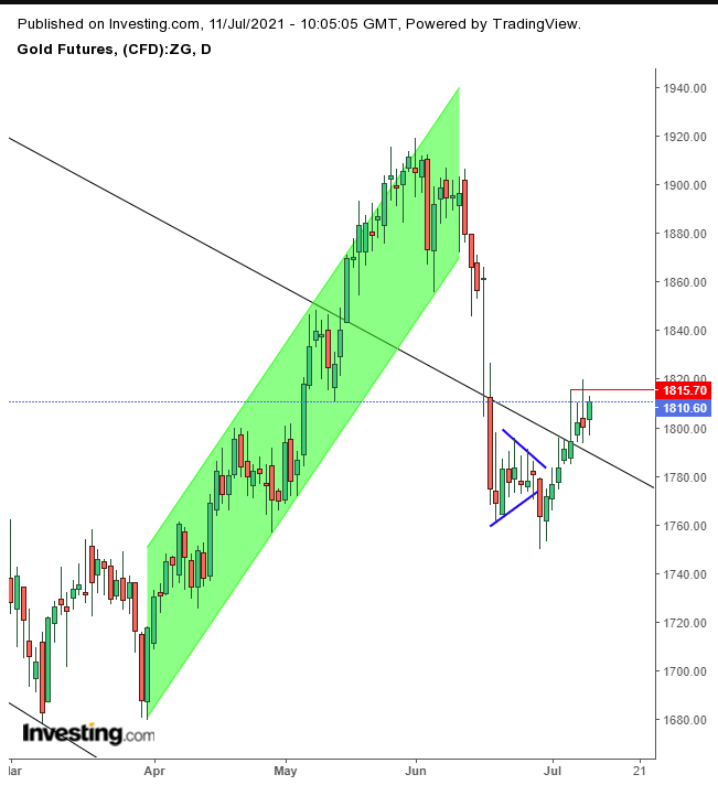 黄金日线，来源：Investing.com