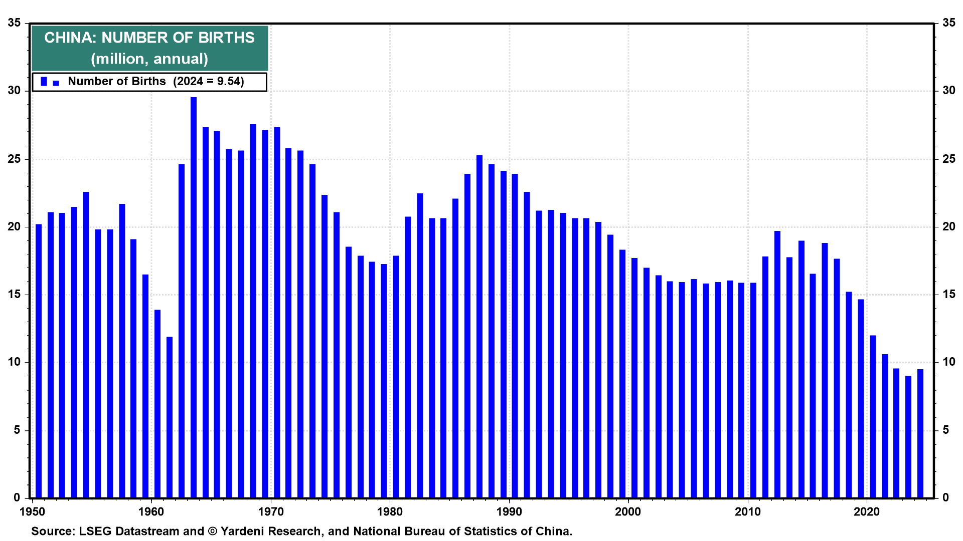 China Birth Rates