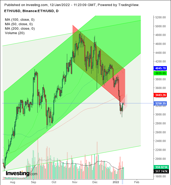 ETH/USD Günlük Grafik