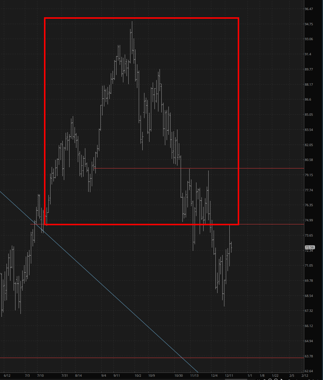 Crude Oil Chart