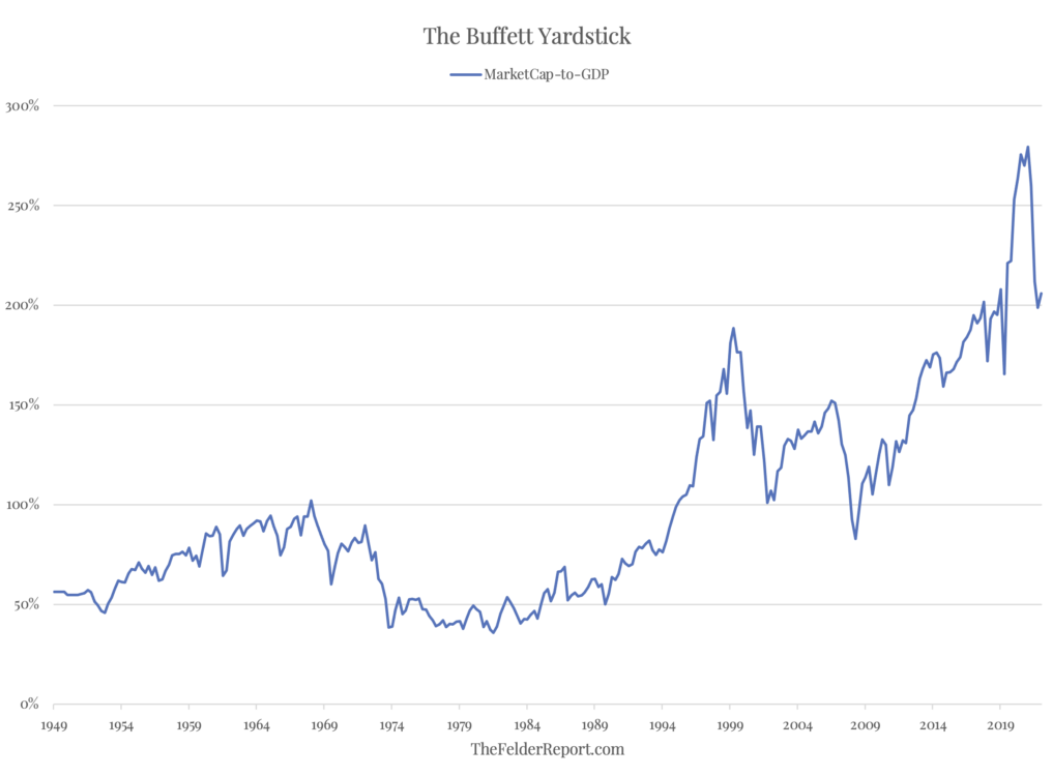 Buffett Indicator