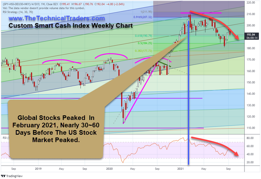 Smart Cash Index Weekly Chart.