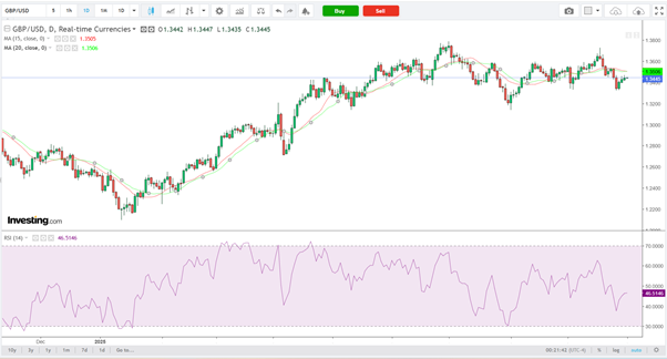GBP/USD-Daily Chart