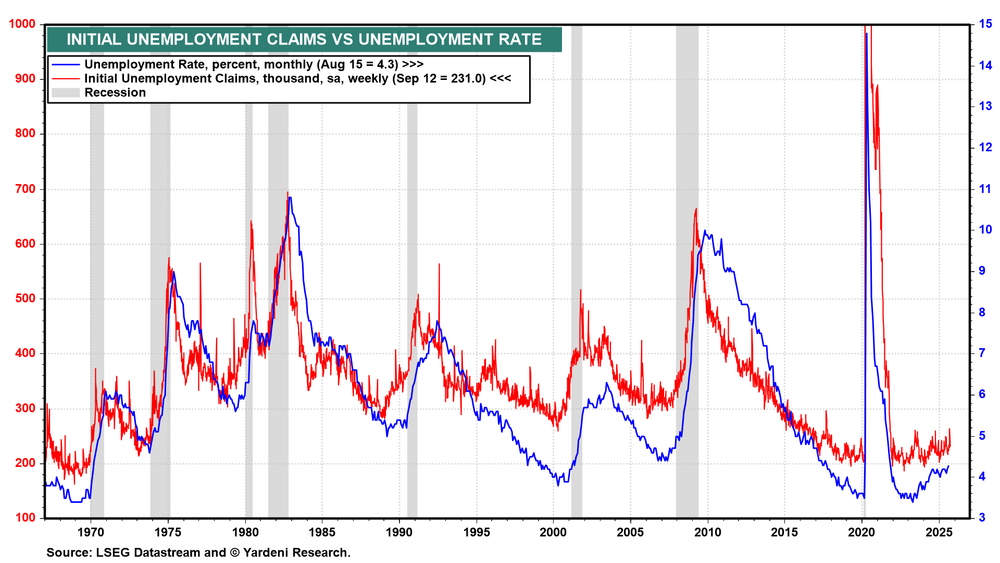 Initial Unemployment Clams vs Unemployment Rate