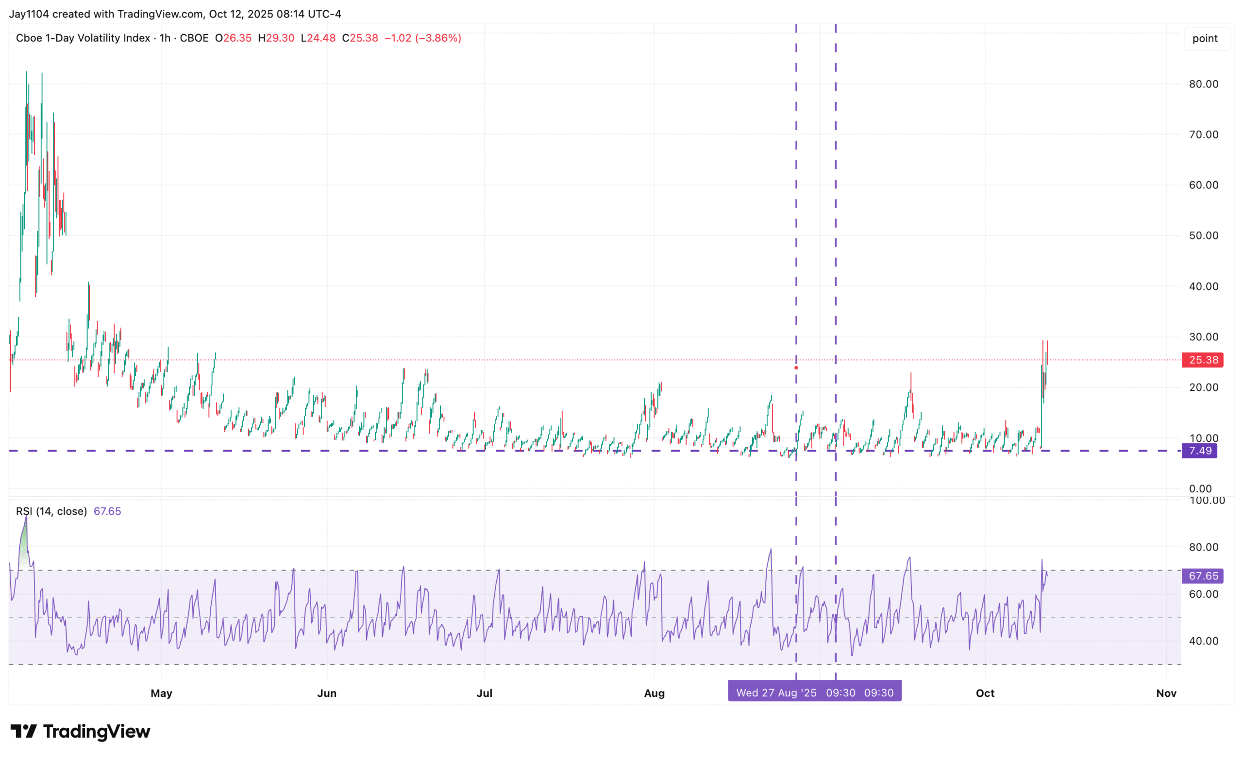 VIX1D-Chart