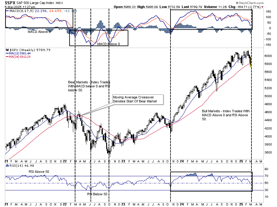 SPX Weekly Chart 2025