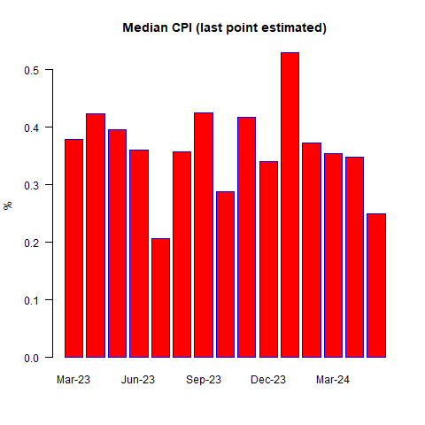 Median CPI